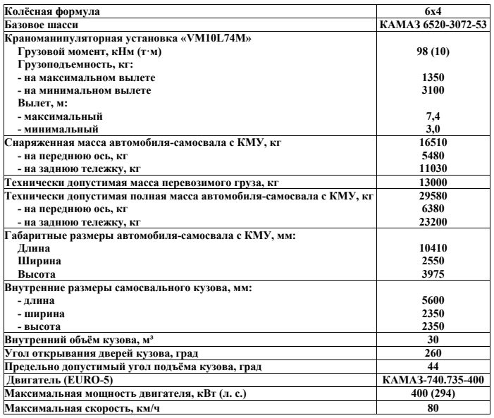 характеристики металловоза на шасси КАМАЗ 6520-3072-53 30 м3 САТ с ГМУ ВЕЛМАШ VM10L74M