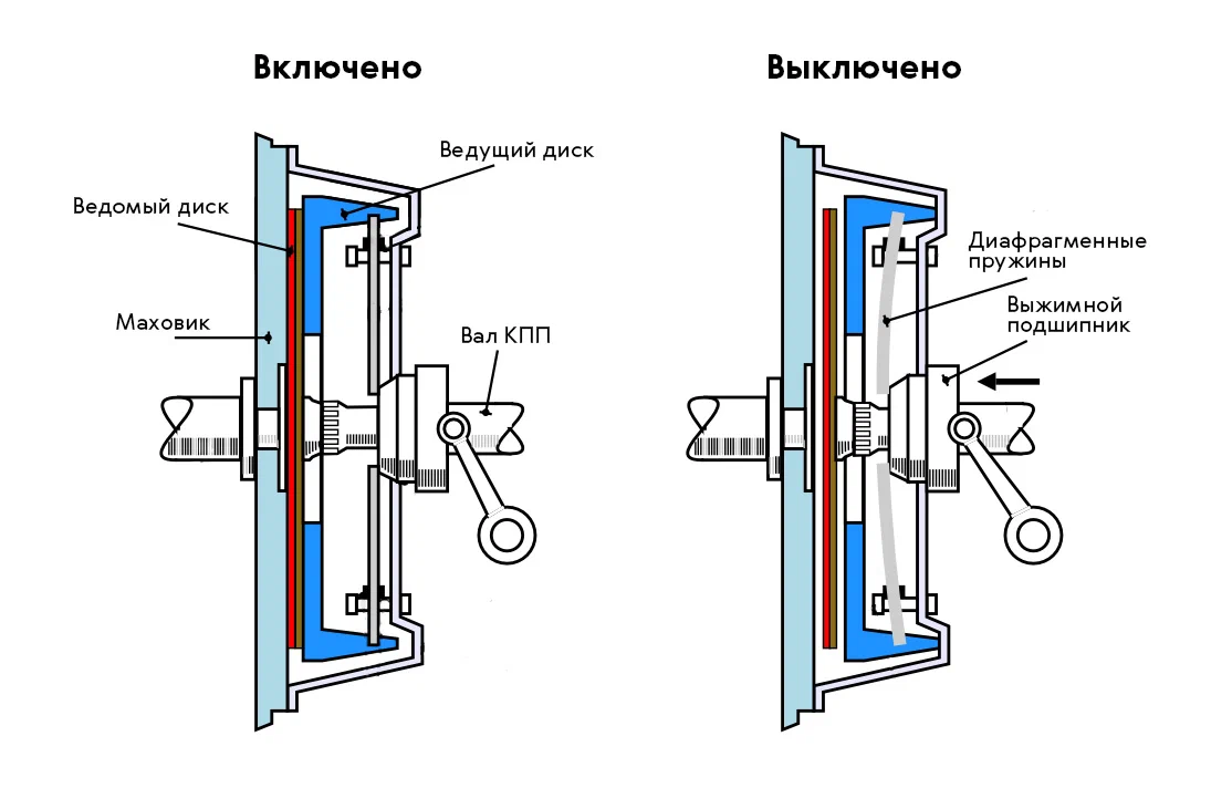 Схема работы сцепления в автомобиле: включено и выключено